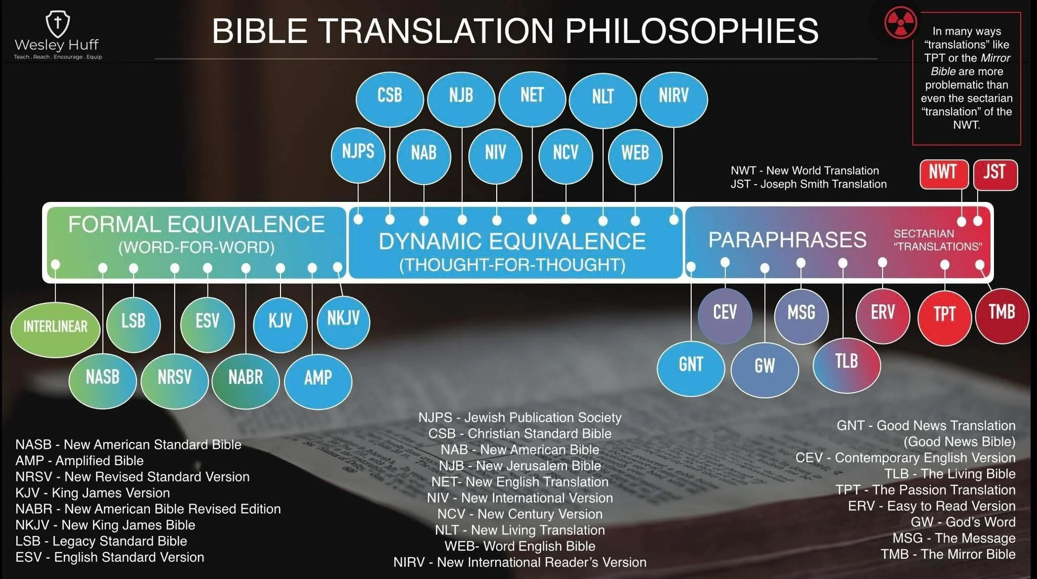 “Bible Translations Philosophies” chart is misleading.