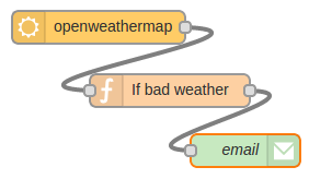 How to Control Almost Anything With a Raspberry Pi 2 and Node RED