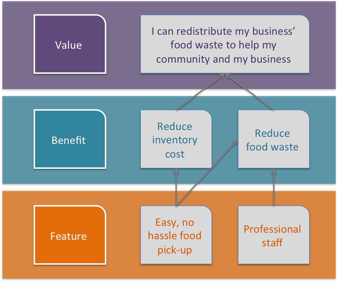 Feature Value Mapping