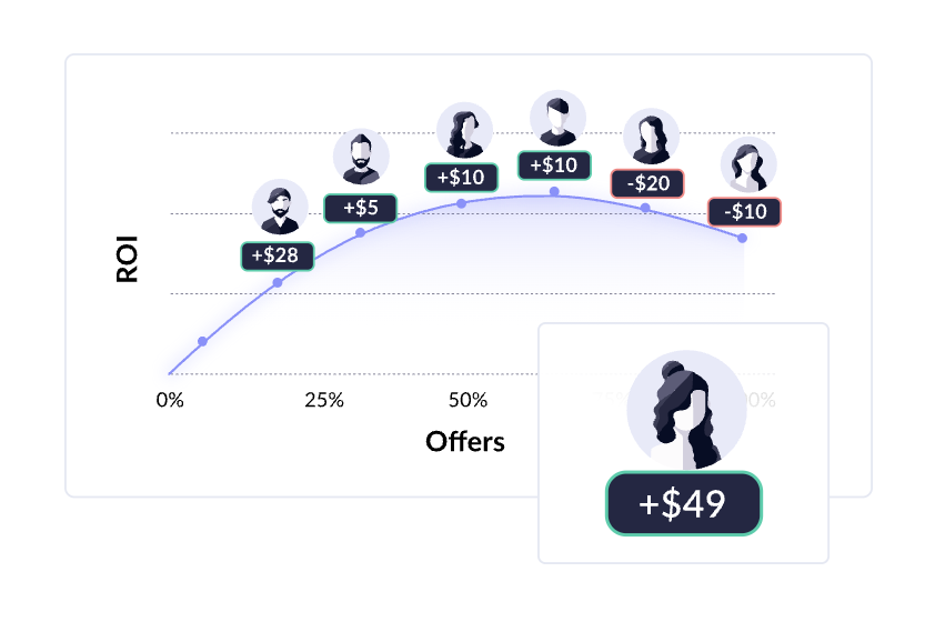 Incentive ROI Analysis: Maximizing Your Marketing Spend