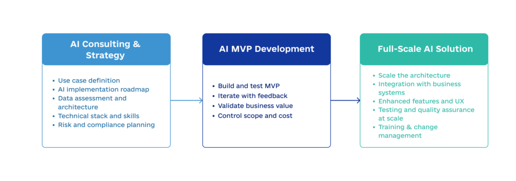  From MVP to Production — Architecting Scalable AI Systems That Don’t Break