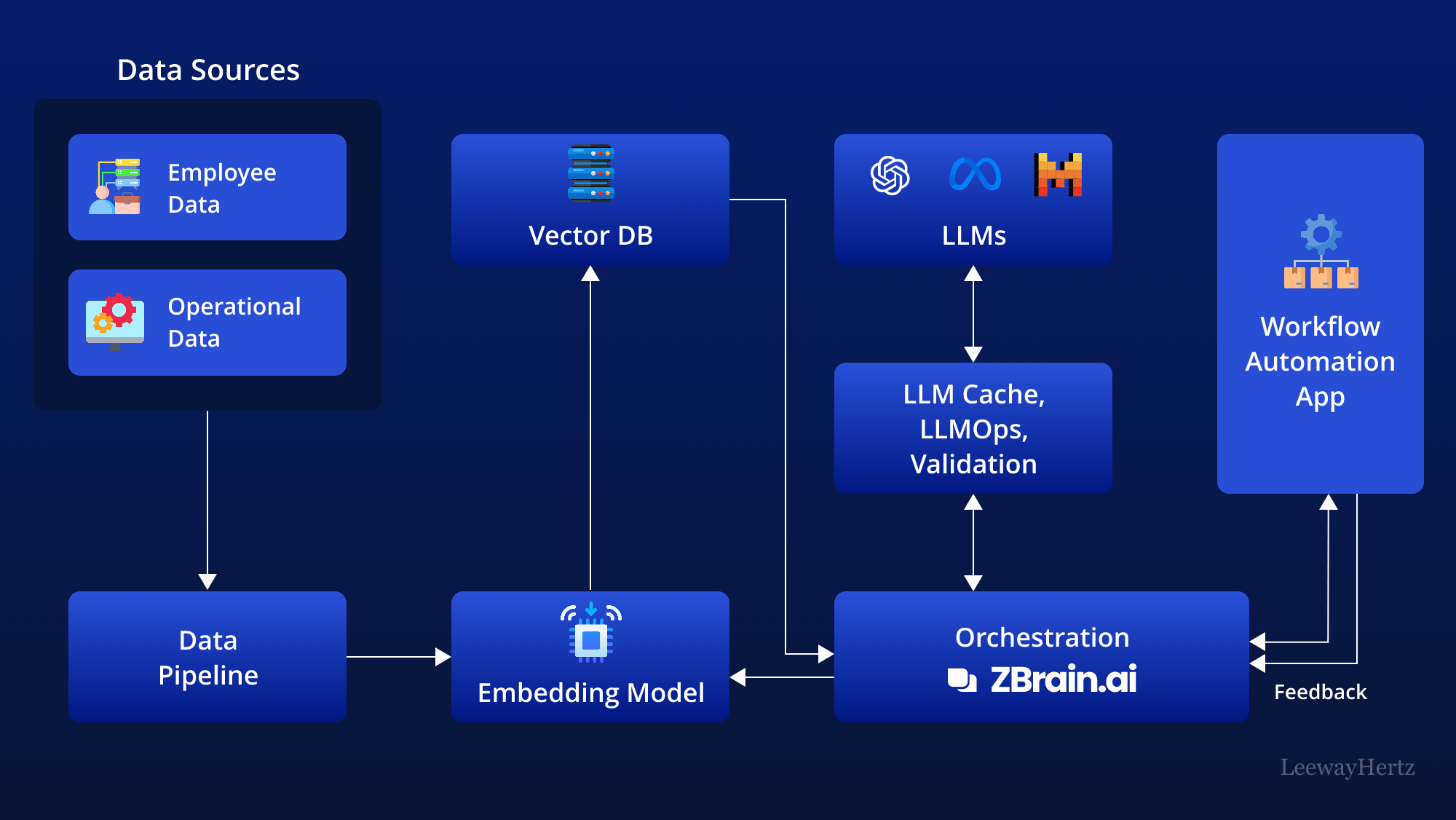 From Assessment to Action — Building Intelligent Workflows with AI and CRM Integrations