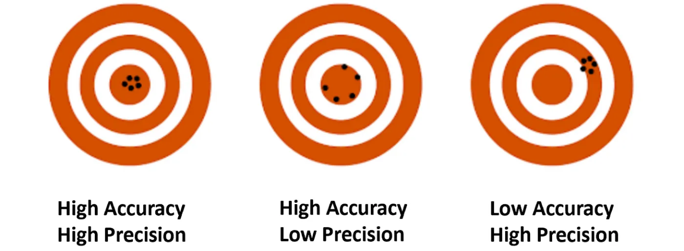 AI Evaluation Metrics - Precision