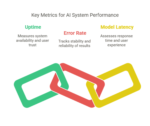 AI Evaluation Metrics - Error Rate