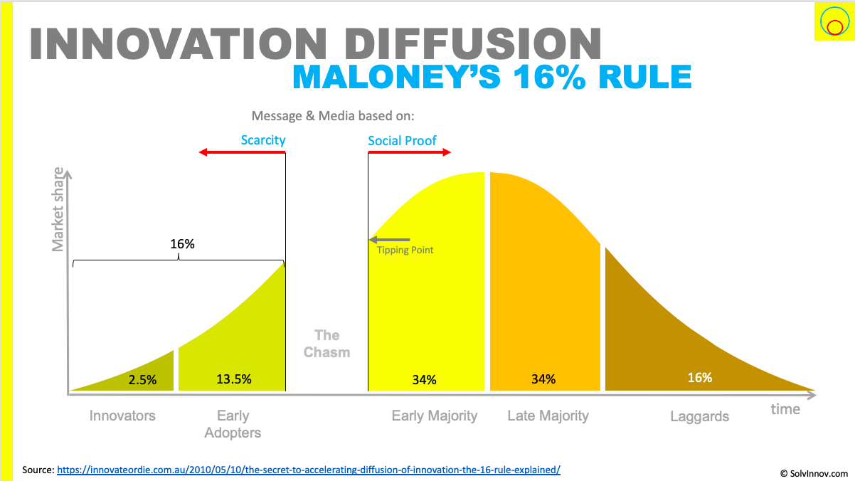 Timing Innovation adoption for Maximum ROI
