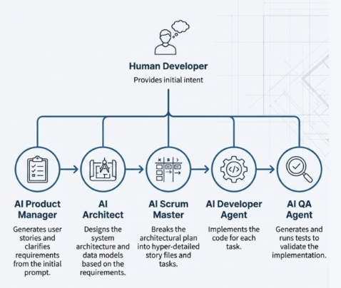 Agentic Planning with a Specialized AI Team 