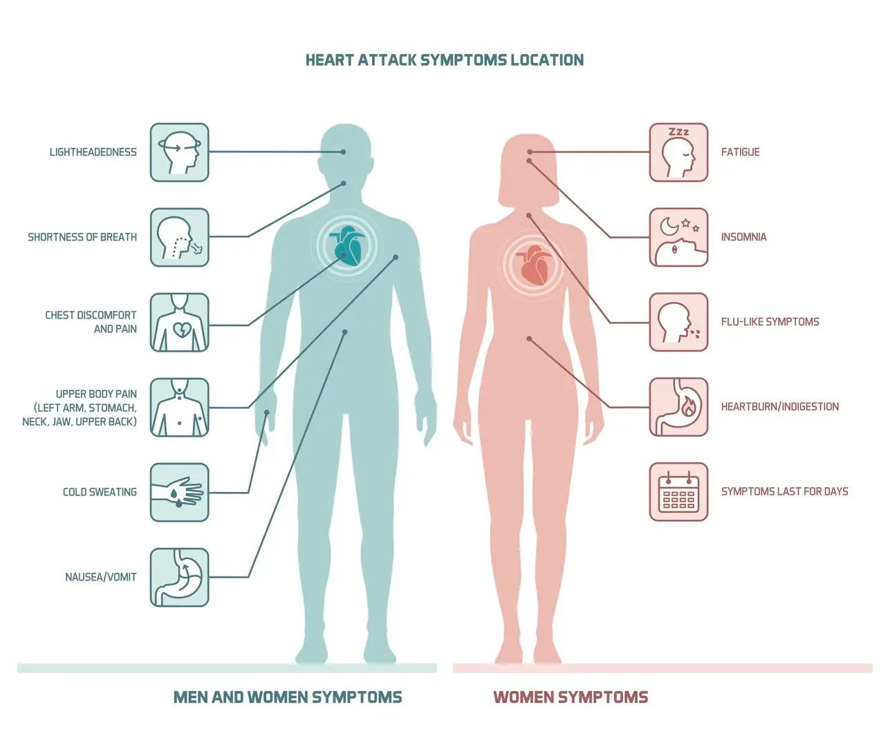 Health Gender Bias - Symptom Expression Intelligence (Pre-Diagnosis)