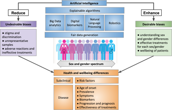 Health Gender Bias: Diagnostic Pathway Divergence Analysis