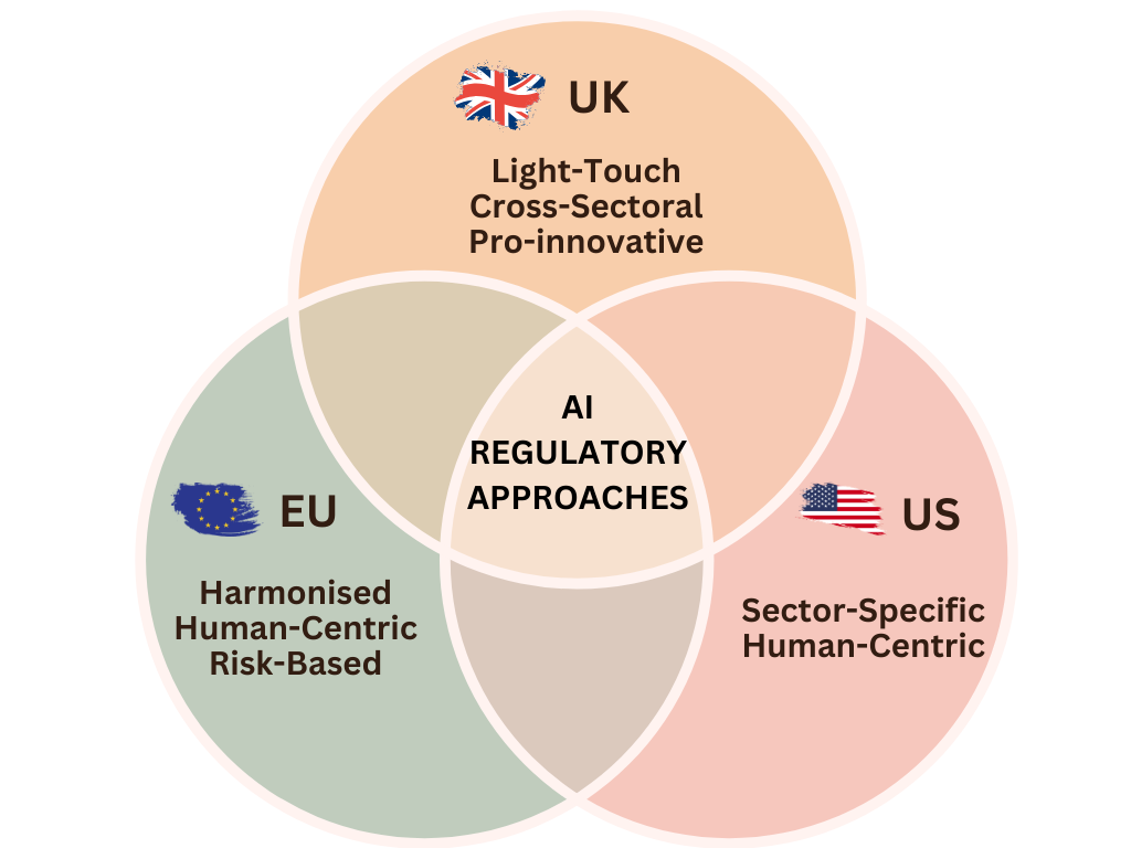 AI Regulation in the UK and EU: Frameworks, Implementation, Enforcement and Comparative Outcomes
