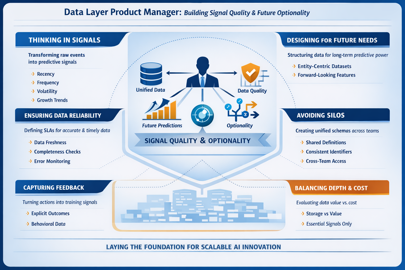 Data Layer Product Management: Building Signal Quality and Future Optionality
