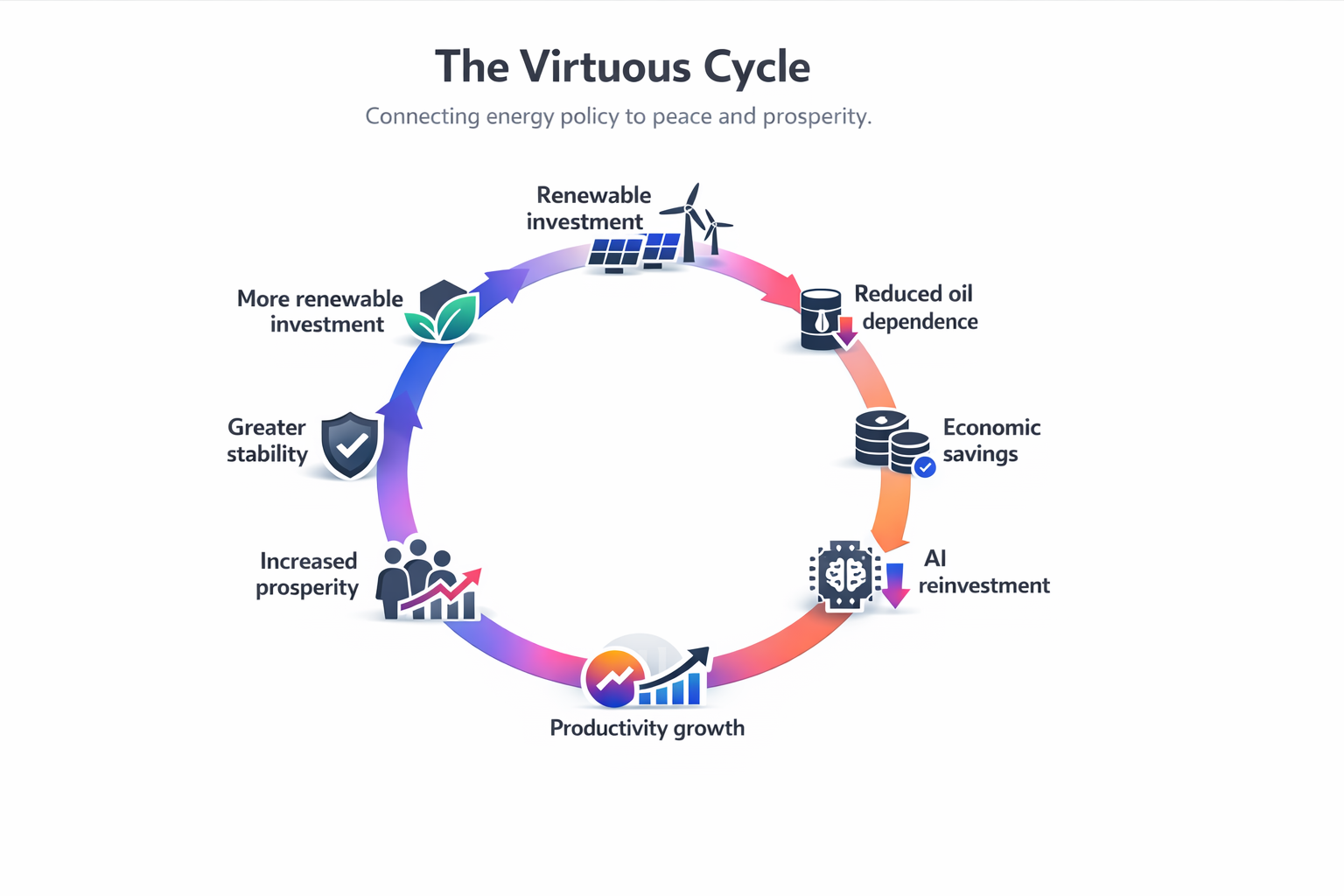 Generated image: The virtuous cycle of energy and growth.png