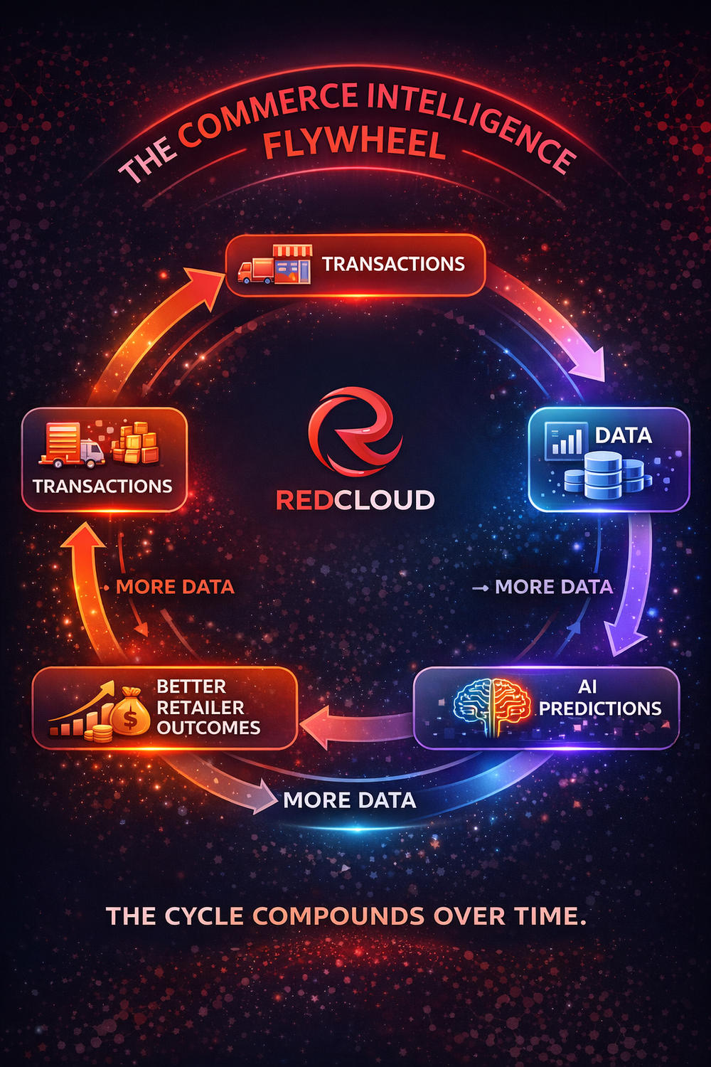 Intelligence Flywheel Red Cloud's Commerce Intelligence Flywheel — FRANKI T