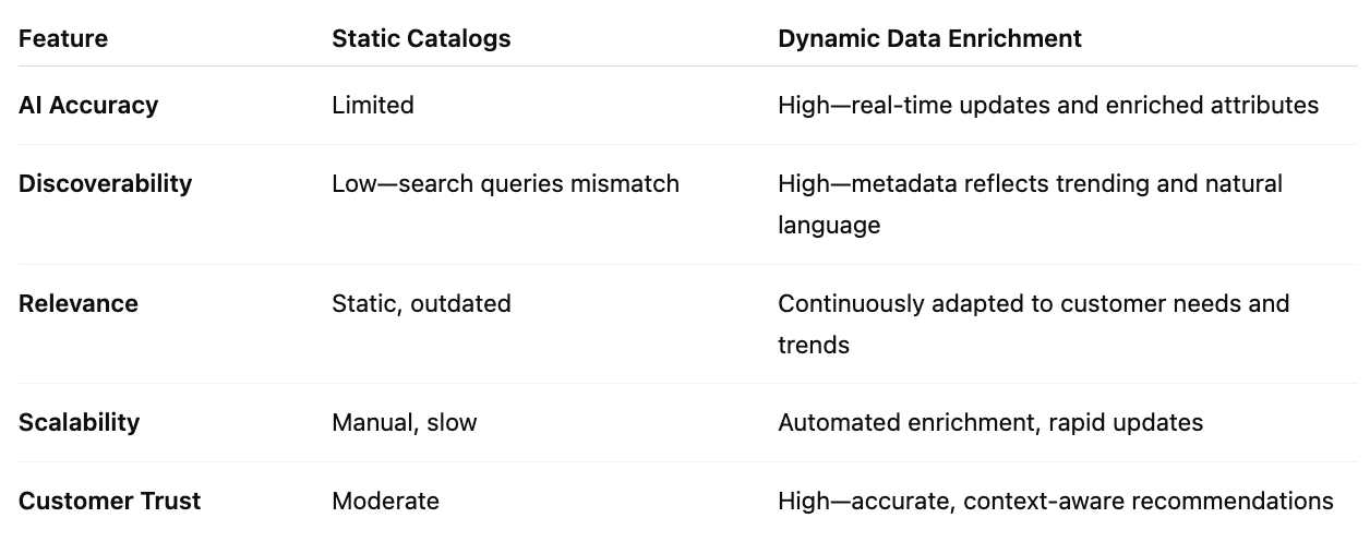 Dynamic Catalog Example Dynamic Data Enrichment vs. Static Catalogs: A Case for AI-Ready ...
