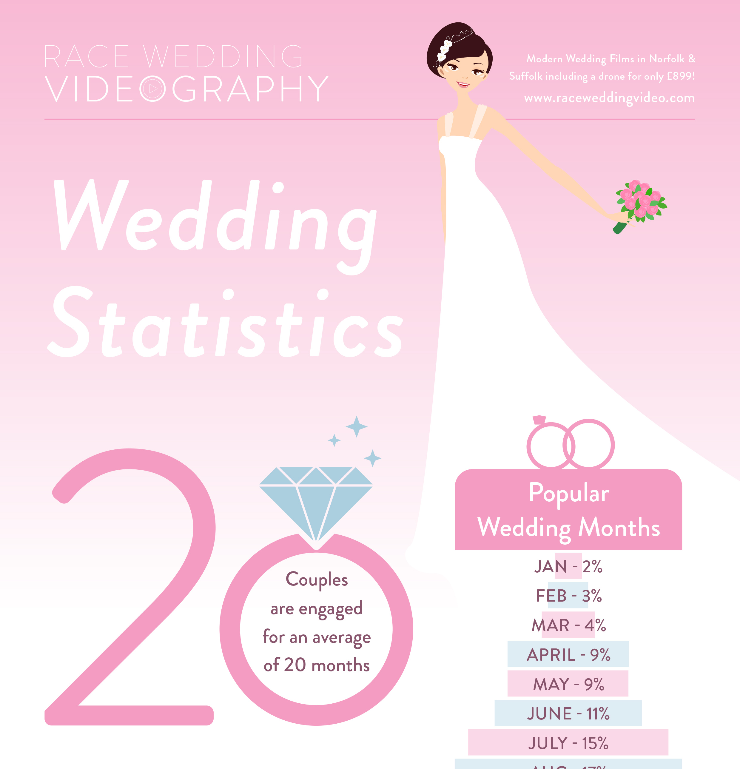 50+ Wedding statistics you never knew...