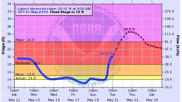 hydrograph_neosho_river_valley_miller_pecans