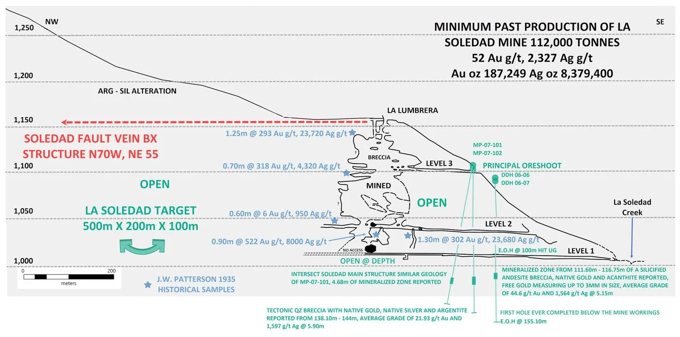 Figure 3. La Soledad mine long section showing exploration potential in this one area of the district.