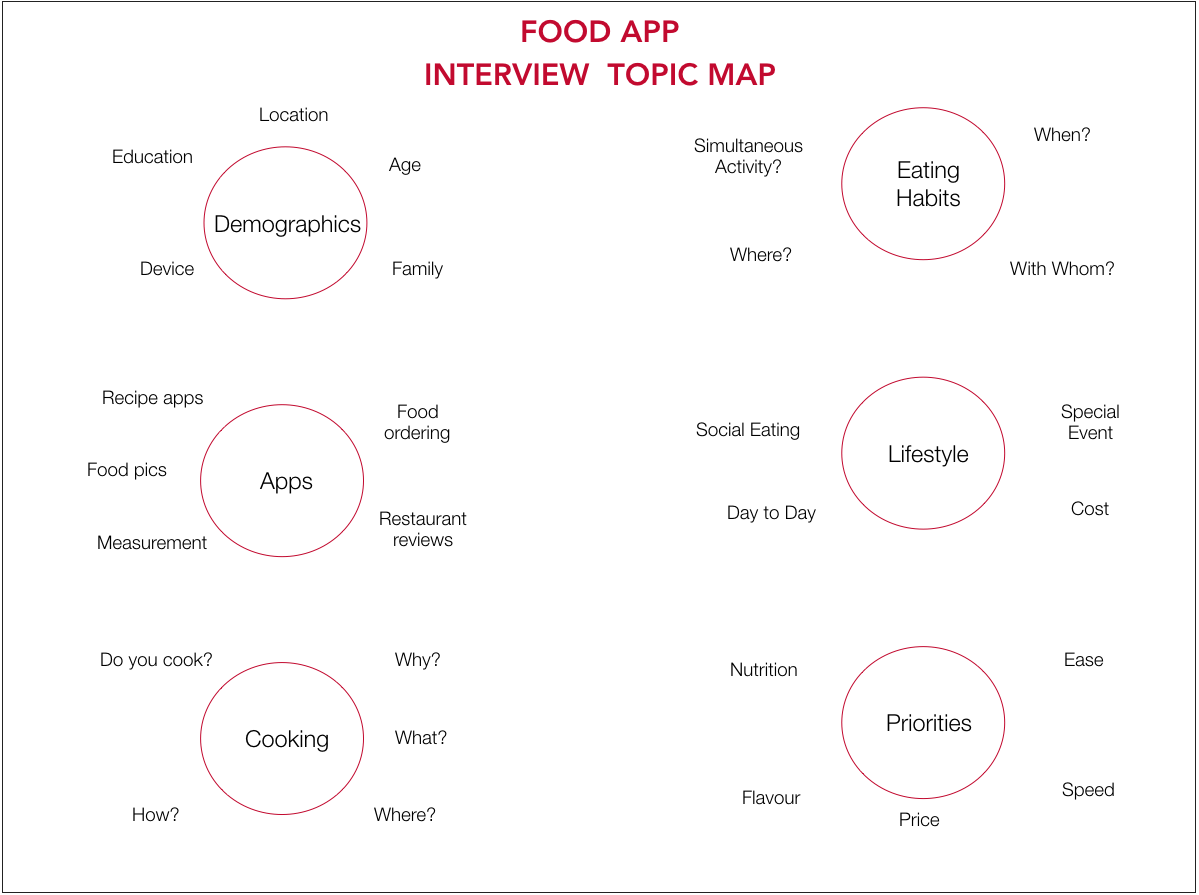 Topic Map Interview .png