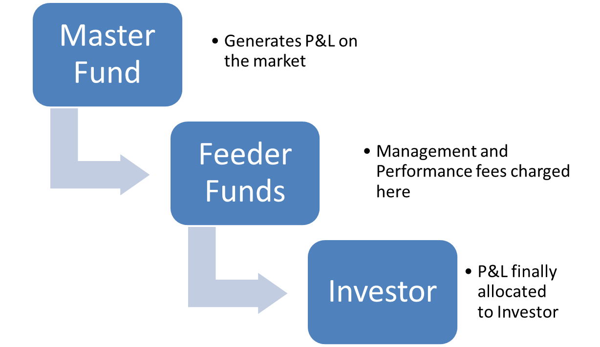 Feeder Funds Vs Fund Of Funds Rockbound Investments Llc