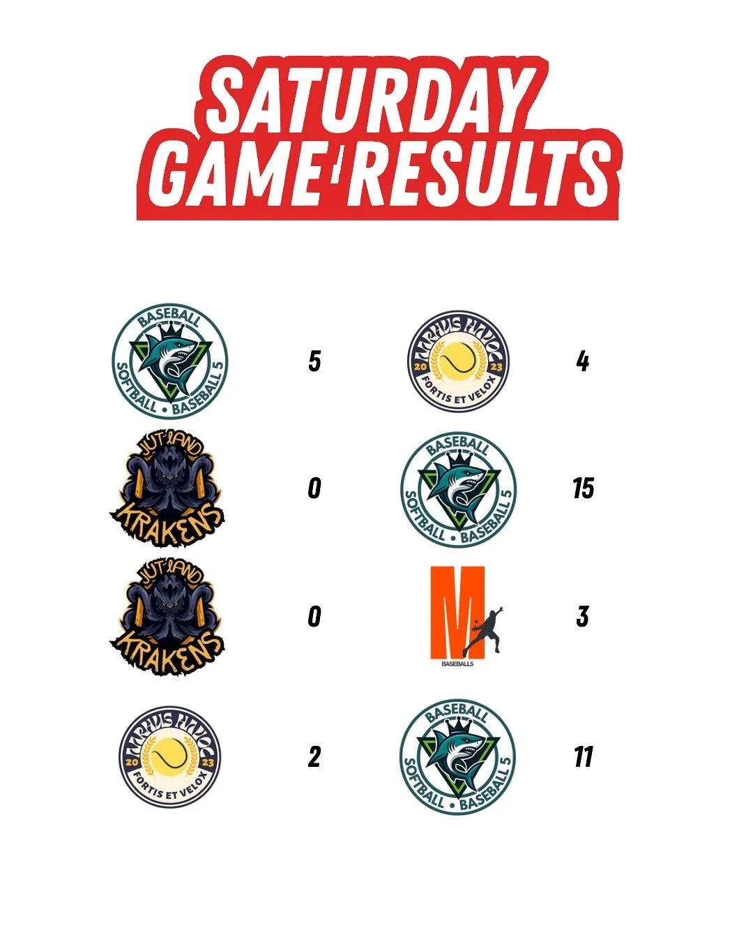 First day of the Aarhus Invitational was a blast! If you didn’t follow the live streams, here are the results!
Are you coming to see the semi finals and finals tomorrow? Or join the live stream on the Baseball5 Denmark YouTube page