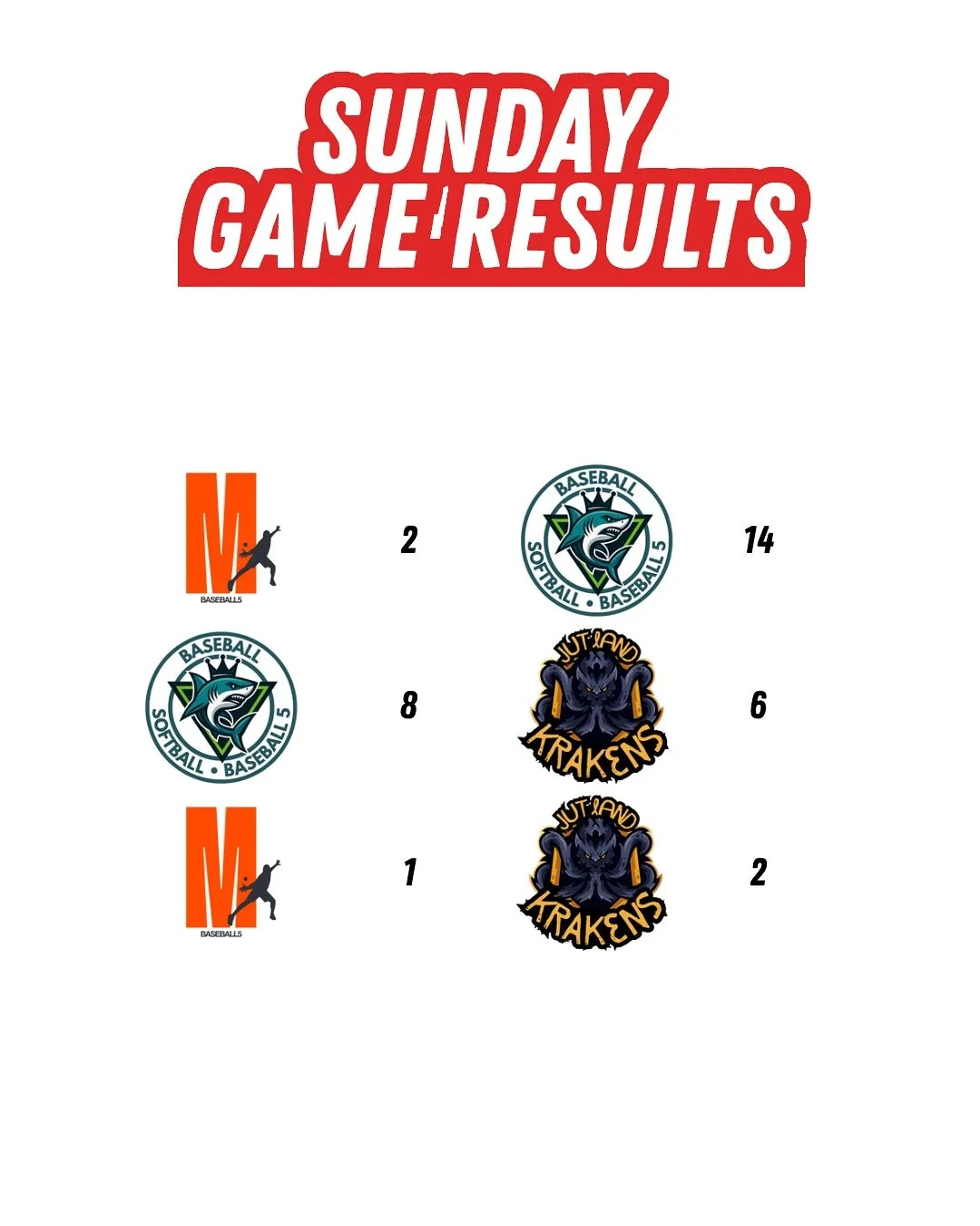 The last day of the Aarhus invitational was a blast! Tight games both in the game between the Krakens and the Mavericks, were only 2 runs made the difference for Mavericks and had them advance to the semi final, and the game between Krakens and R&rsq