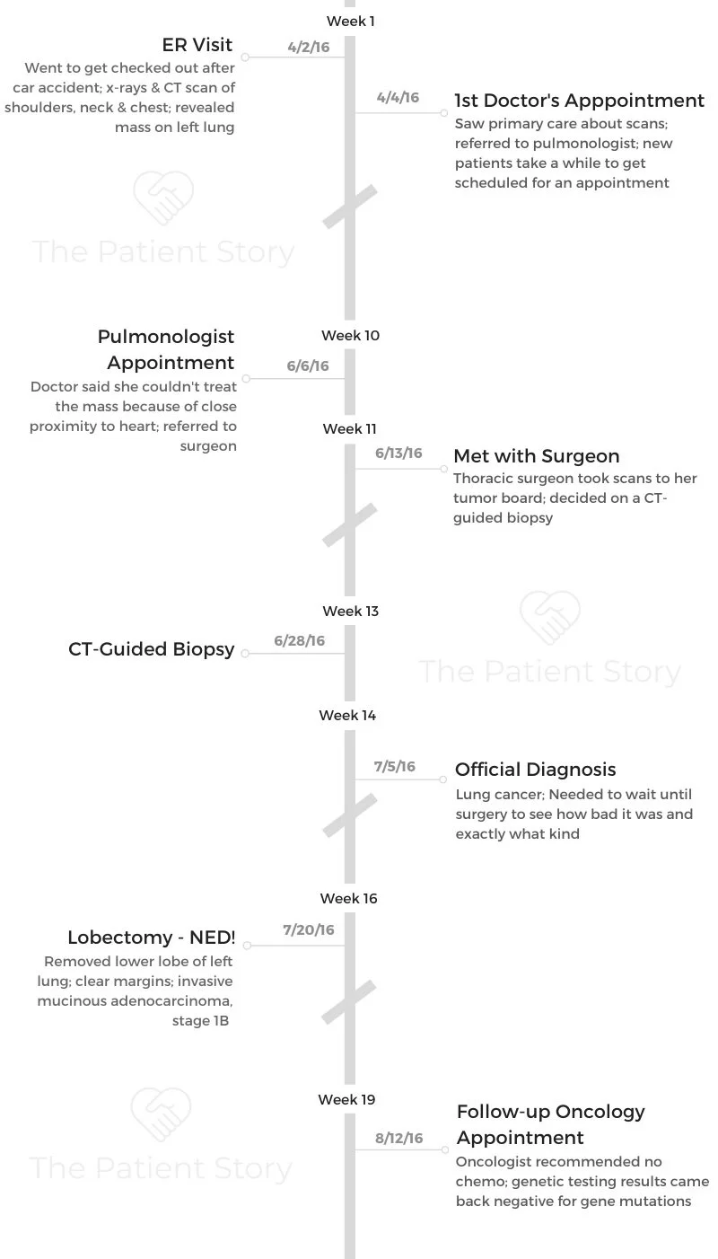 Lung Cancer: Invasive Mucinous Adenocarcinoma, Stage 1B, Non-Small Cell