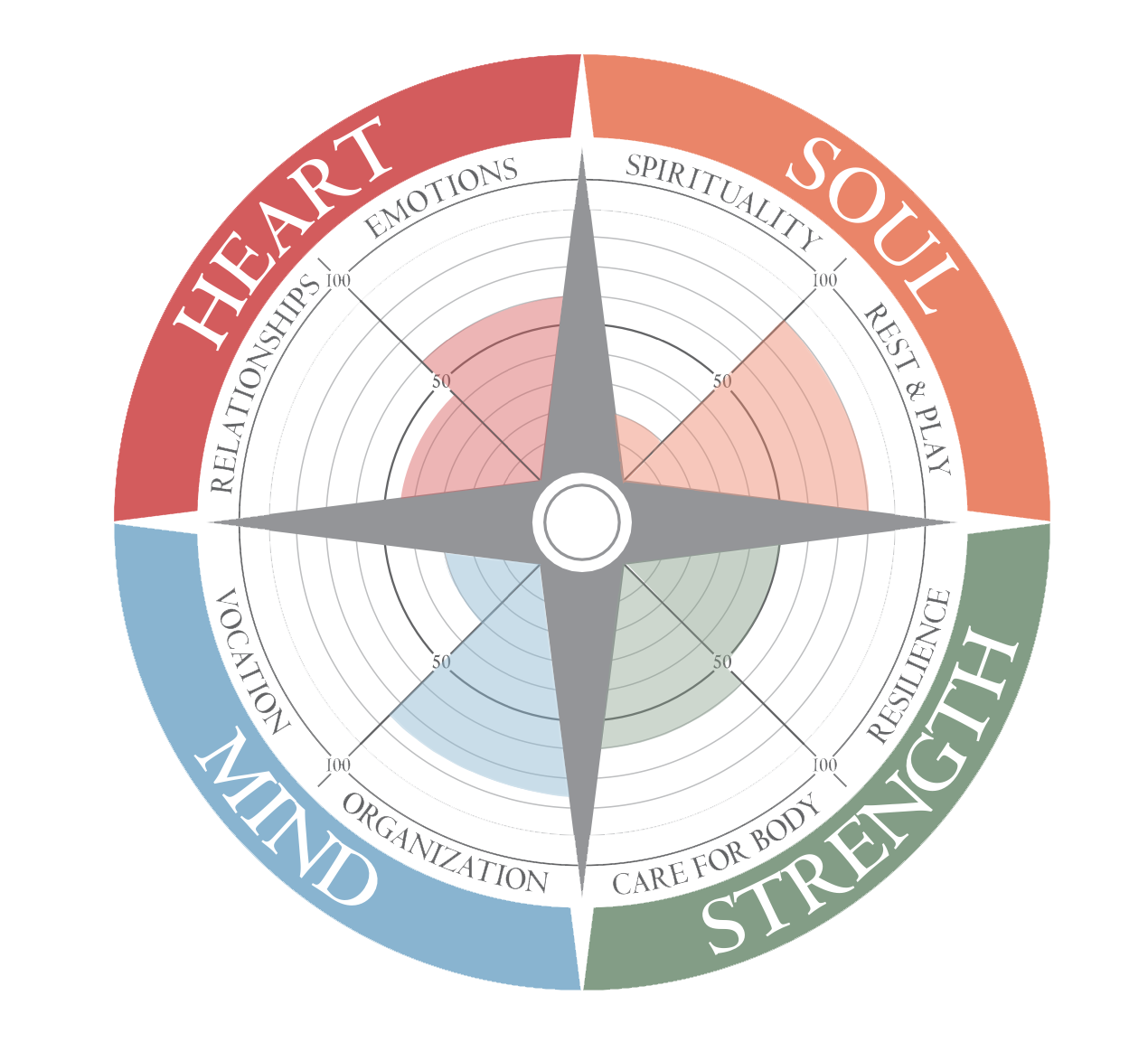 Assessments — Living Compass