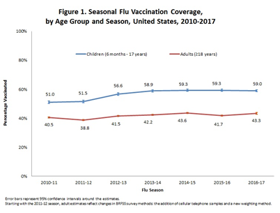 Take a look at this chart from the U.S. Centers for Disease Control and Prevention.
