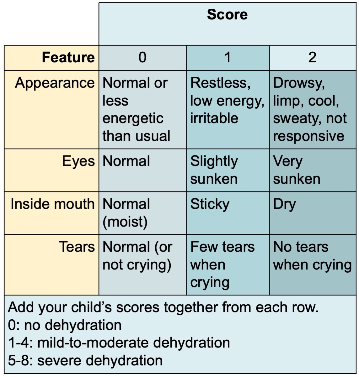 child's level of dehydration — Data2Care Technologies, LLC