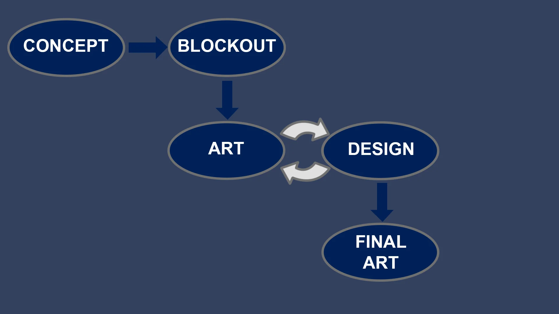 The level workflow with art/design taking and giving feedback, iterating util a final artpass was done.