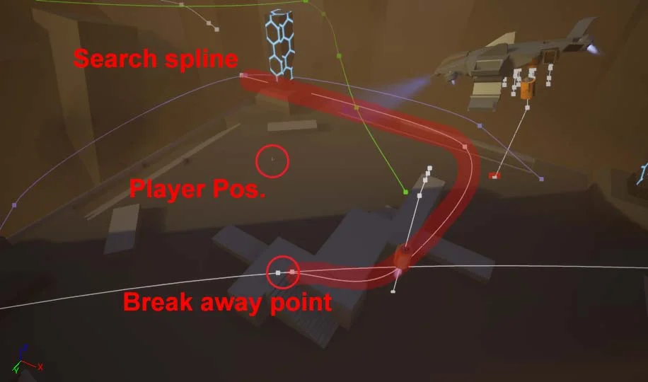 A example of fully generated spline. Player initiate Behavior at break away point. Making the Boss rotate towards the player while following the search spline.