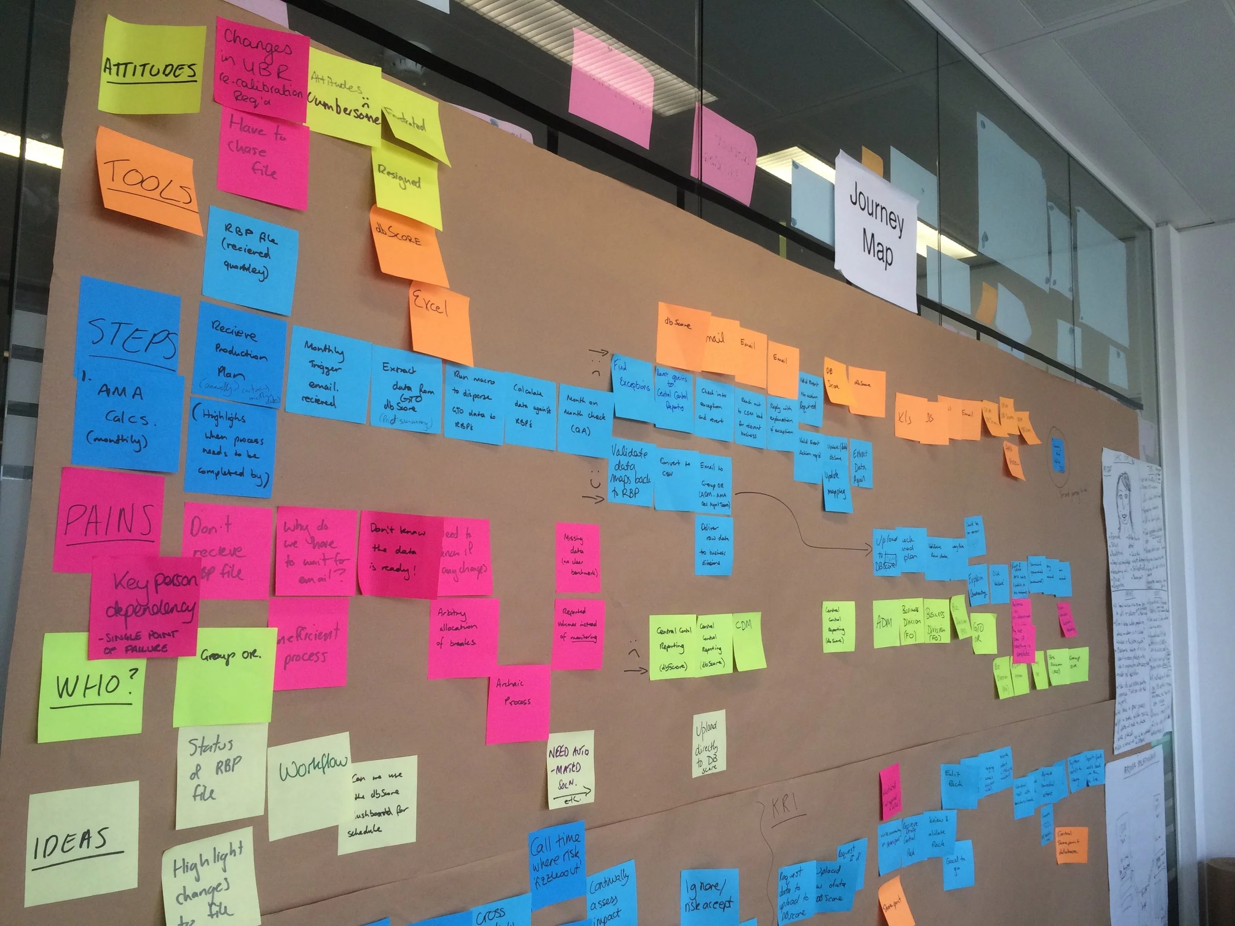 Example output from a user journey mapping exercise with Deutsche bank staff&nbsp;
