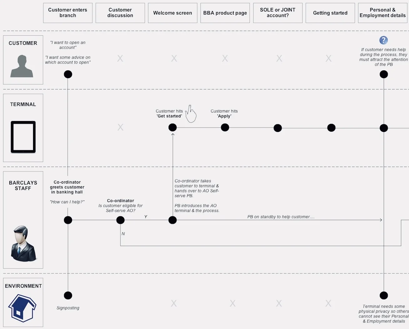 Snippet from a service design map created for Barclays UK