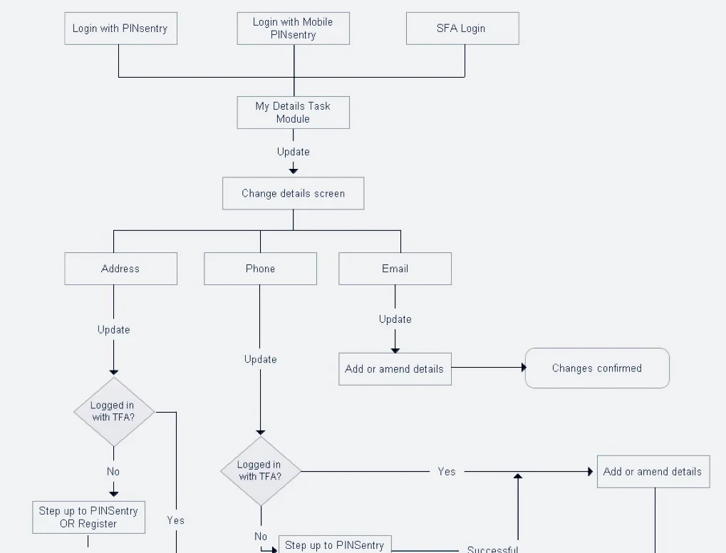 A formalised user flow taken from a Barclays online banking design