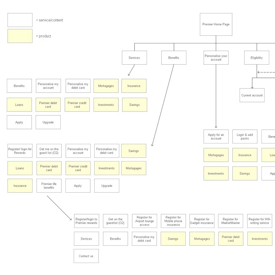 Post-its transformed into a comprehensive site map...