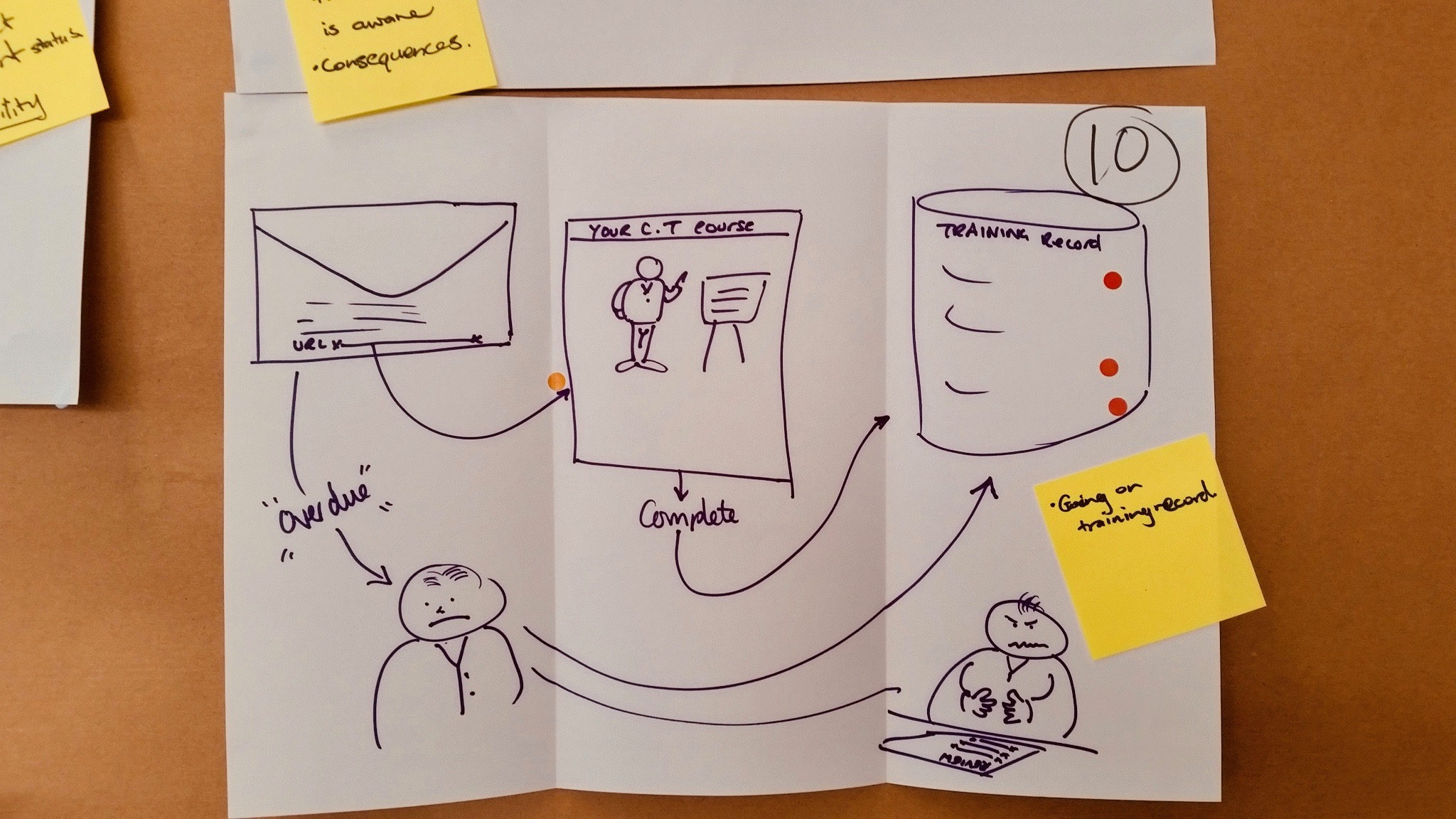 Example storyboards taken from Collaborative Design Workshops