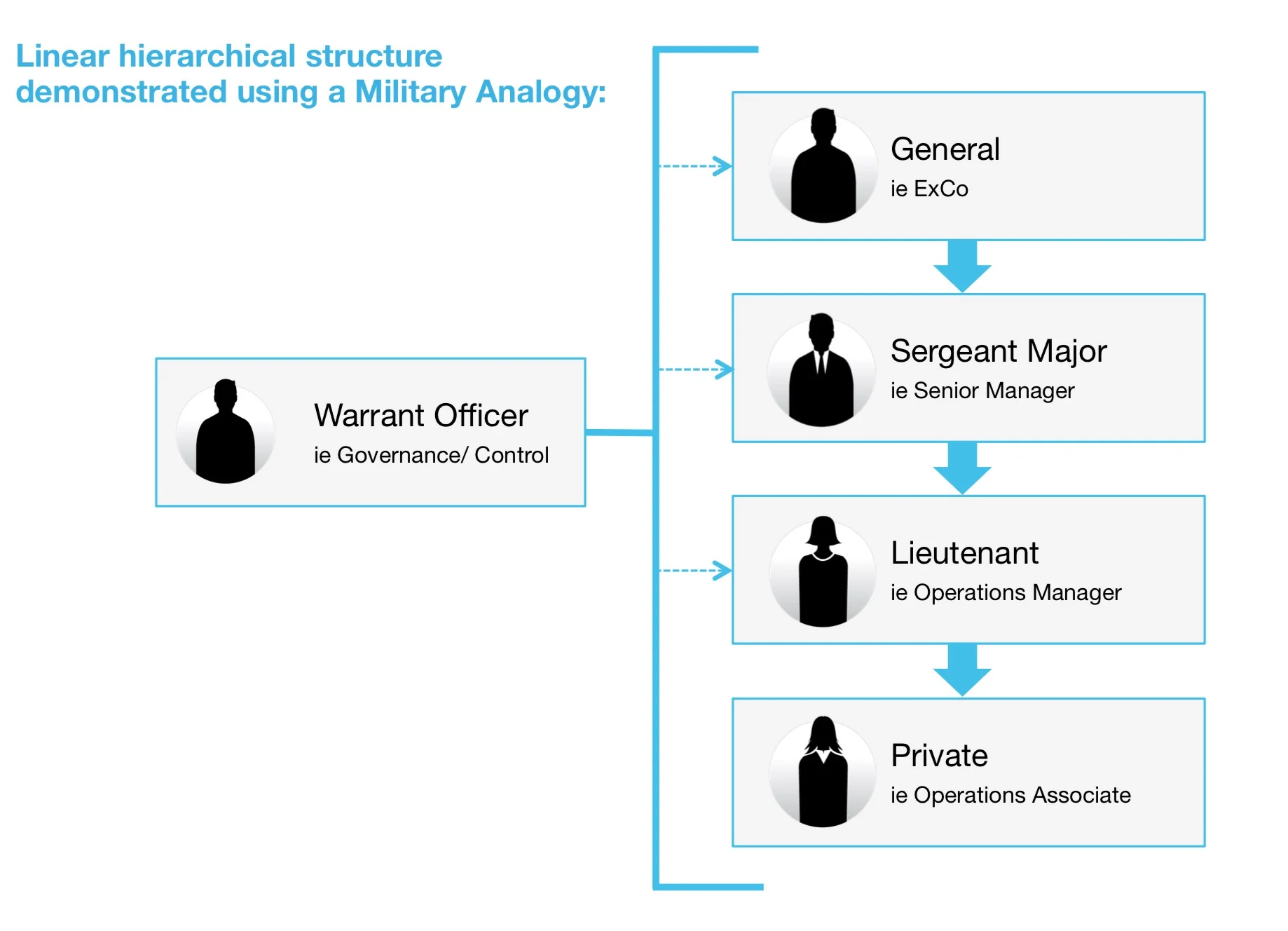 User hierarchy