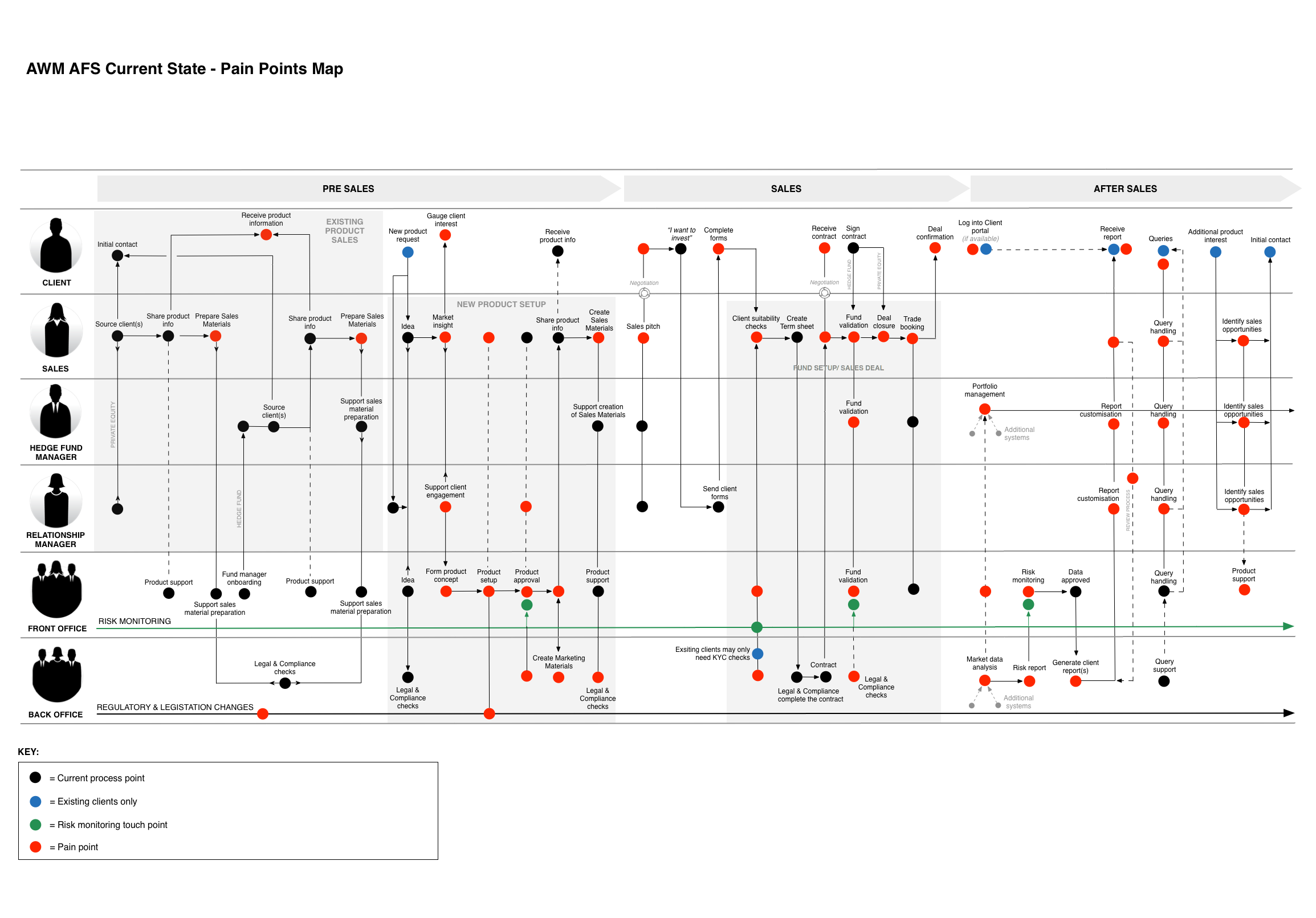 Current state service design map showing user point points&nbsp;