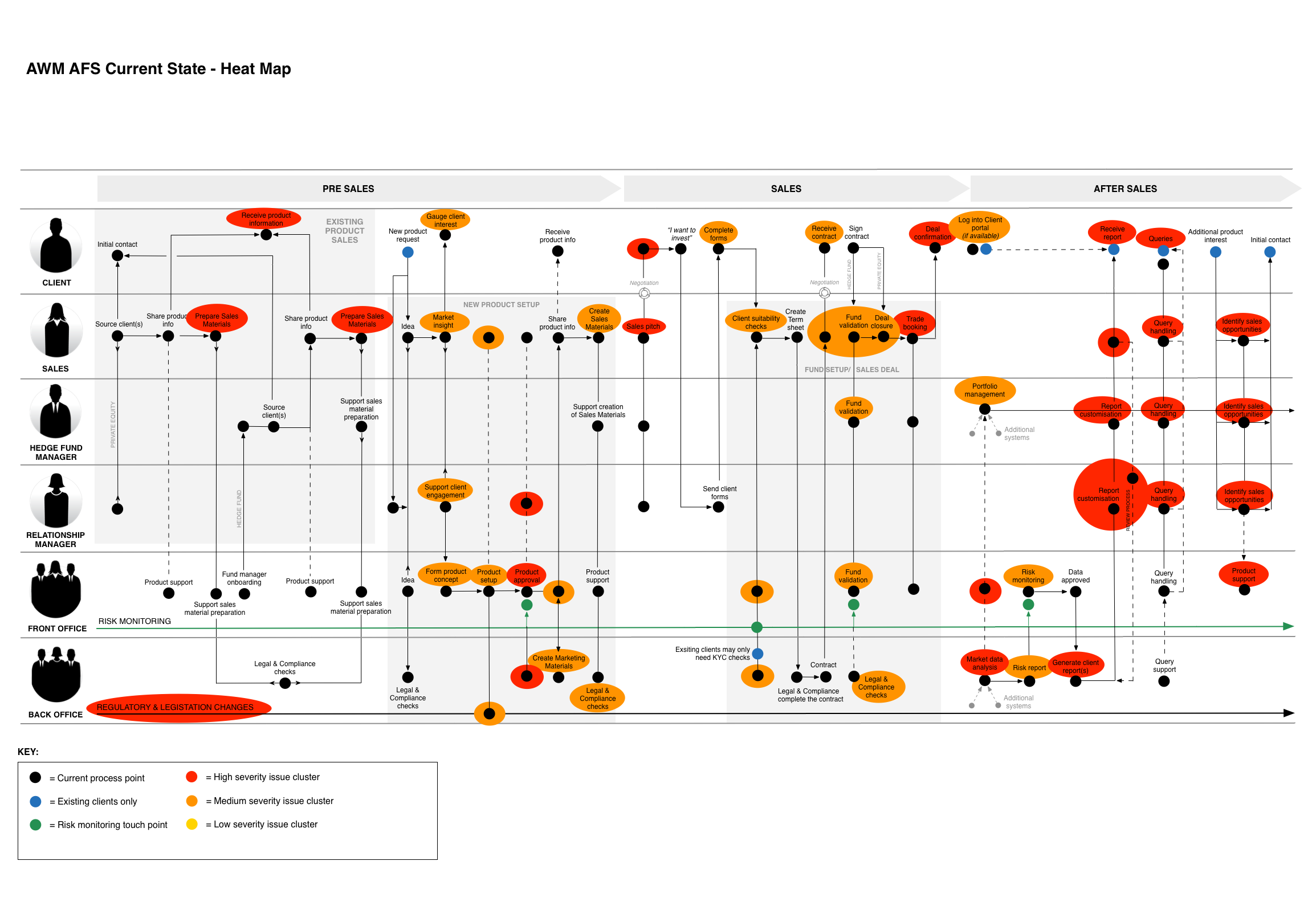 Heat map showing clusters of pain points and severity of issues