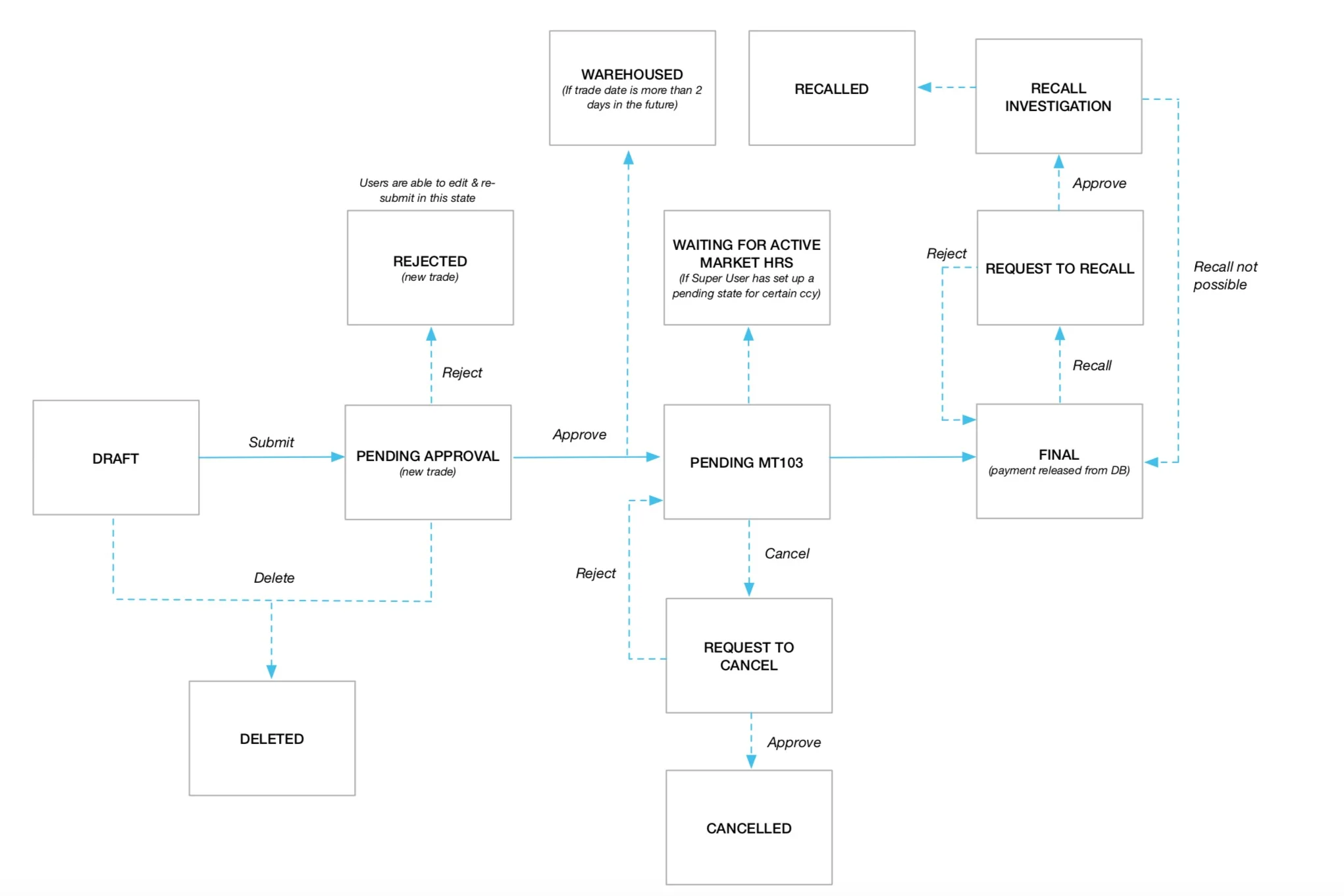 Example User Flow