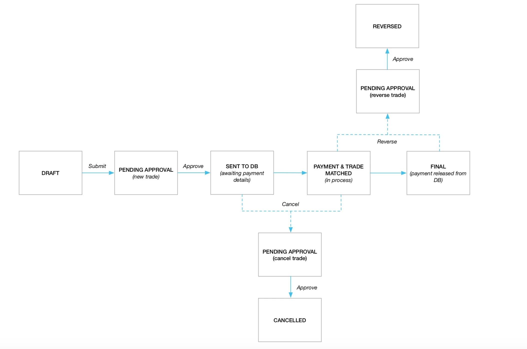 Example User Flow&nbsp;