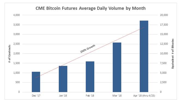 CME Bitcoin Futures Avergae Daily Volume by Month.png