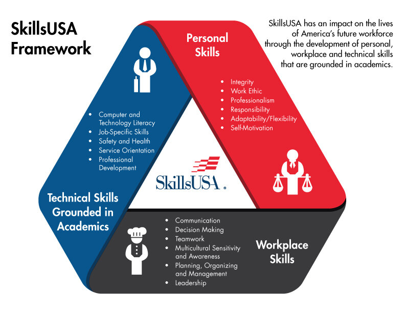 SkillsUSA-Framework-2016-bulleted.jpg