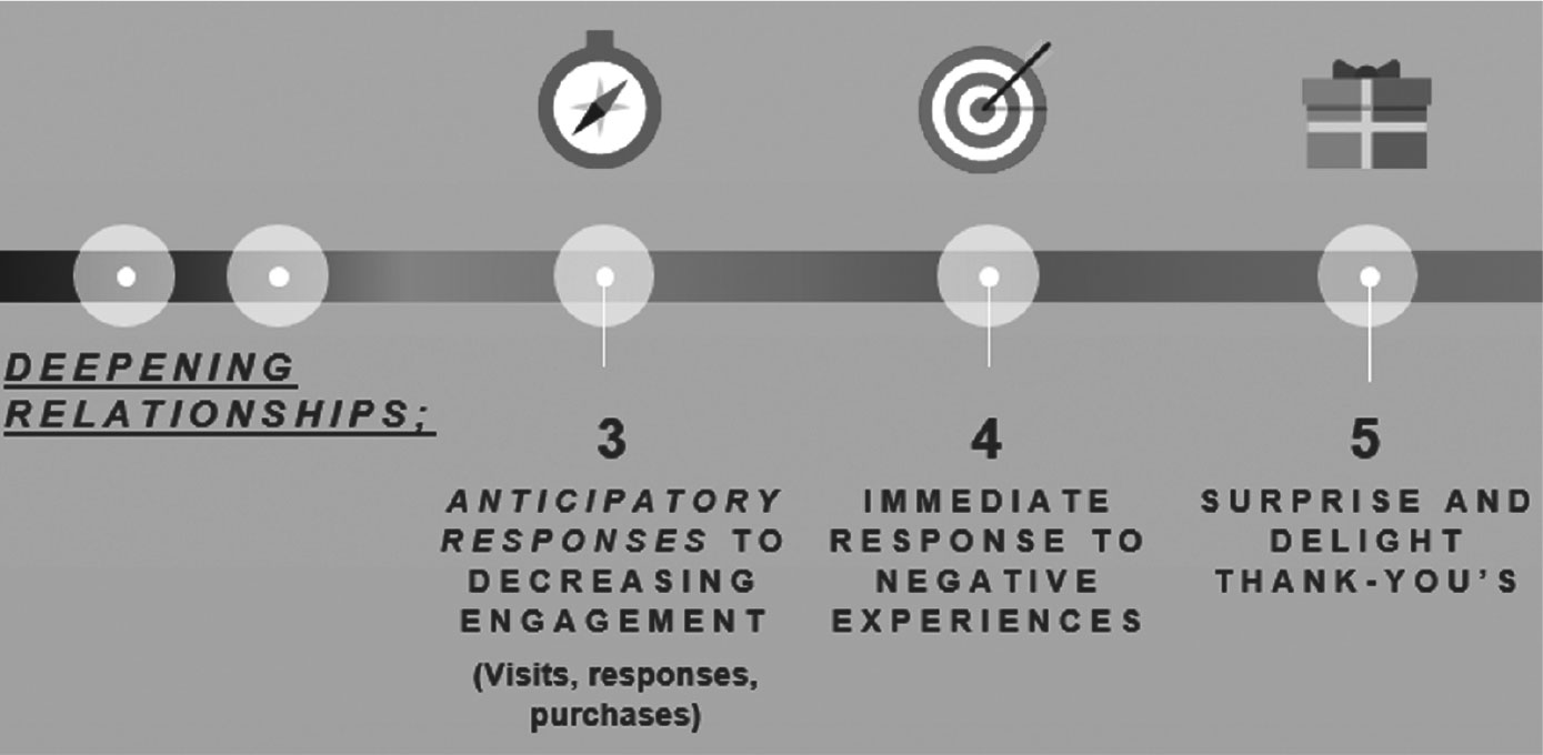 Figure 4: Deepening the Relationship; Steps 3, 4 and 5