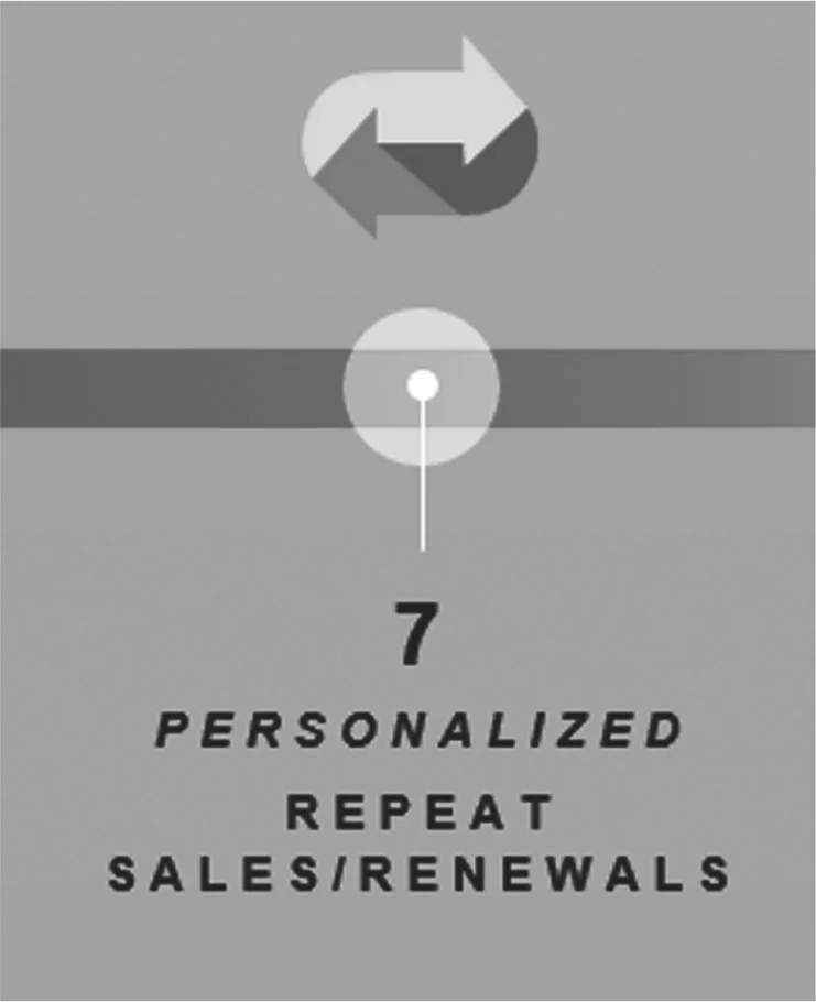 Figure 6: Step 7–Personalized Repeat Sales/ Renewals