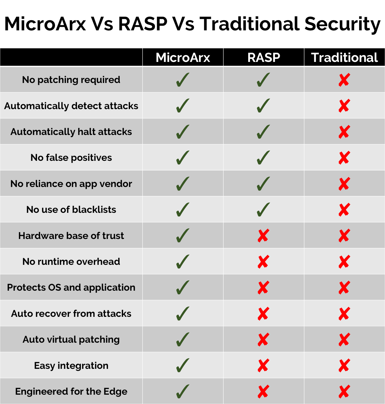 MicroArx Zero Day Defense is RASP for the Edge