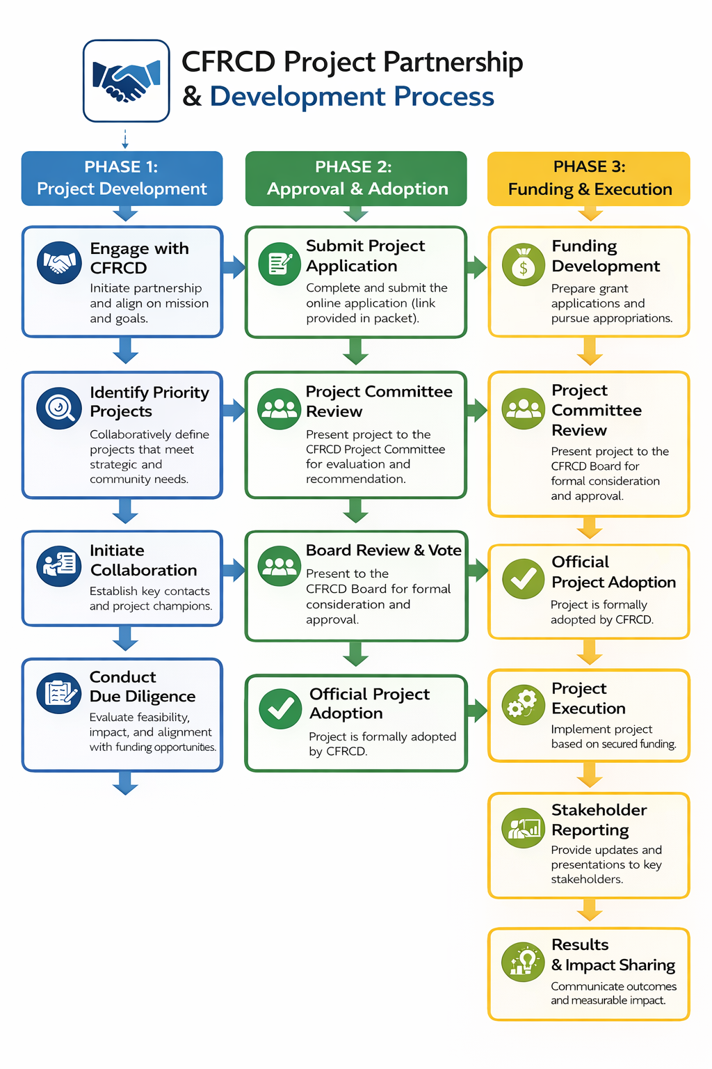 Project Partnership Process
