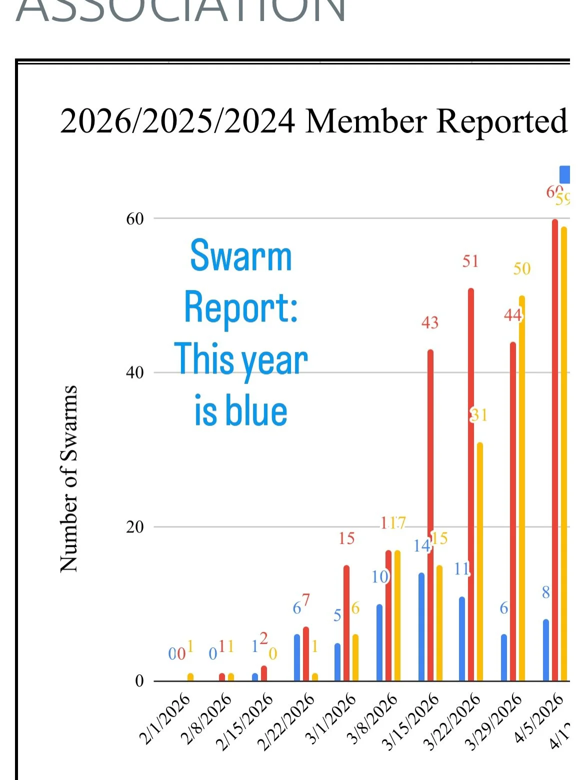 Our Beekeeping Association has been recording swarm data for years and it is now clear that this year is a record low.  Our swarm group chats are less business than chatty.  Historically, we&rsquo;re reaching the end of swarm season, but it hardly fe