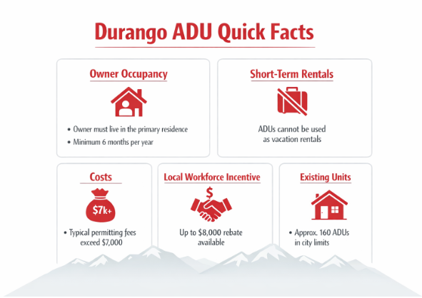Durango Colorado ADU regulations infographic showing owner occupancy rules, rental restrictions, permitting costs, and local workforce incentives
