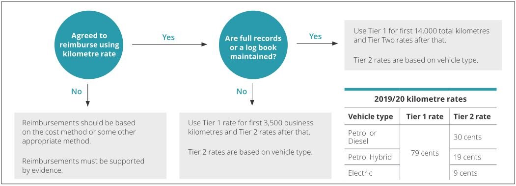 Kilometer Rate - Flow Chart.JPG