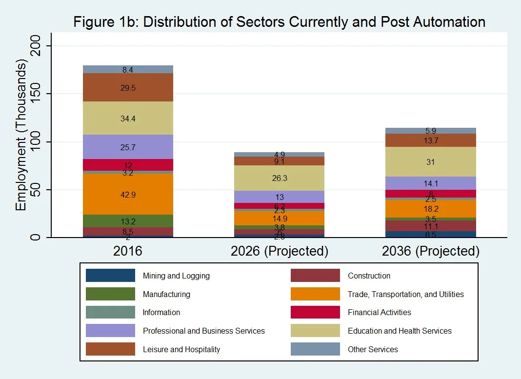 The Effect of Automation on the Long Beach Economic Region